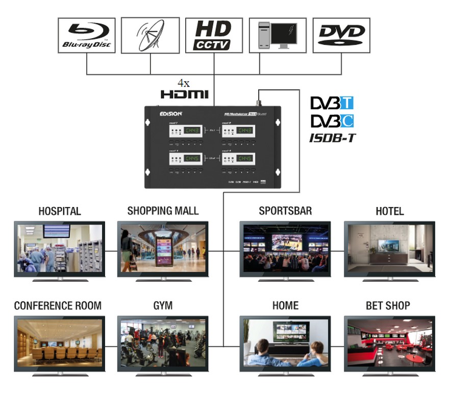 Modulátor EDISION 3in1 Quad (4xHDMI - 2x DVB-T)